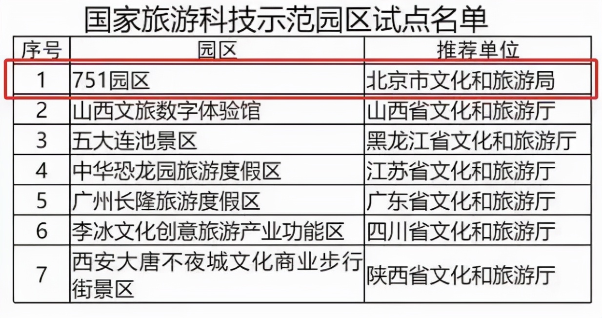 全国仅7个！北京唯一，751园区上榜国家旅游科技示范园区试点名单