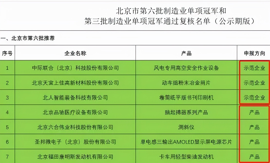 丰台这家企业入选工信部第六批“制造业单项冠军”名单！