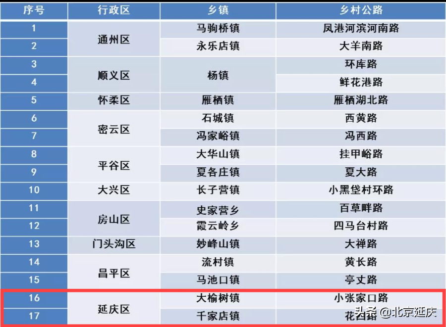 延庆也有，看看是哪！2021年北京17条“最美乡村路”出炉