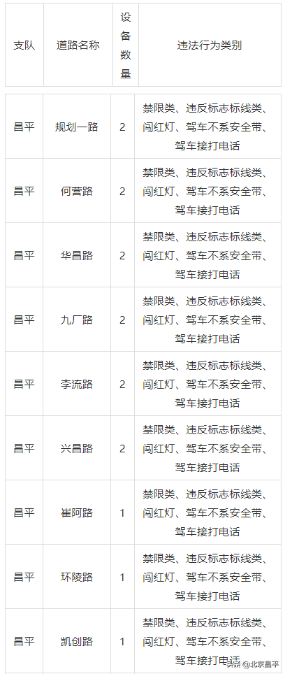 都是热门路段！昌平这42条道路新增160余个交通探头