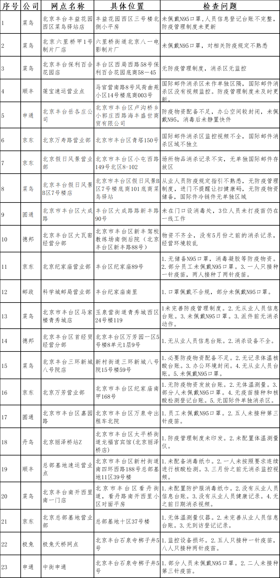 丰台区加强邮政快递企业防疫安全检查 责令23个网点整改
