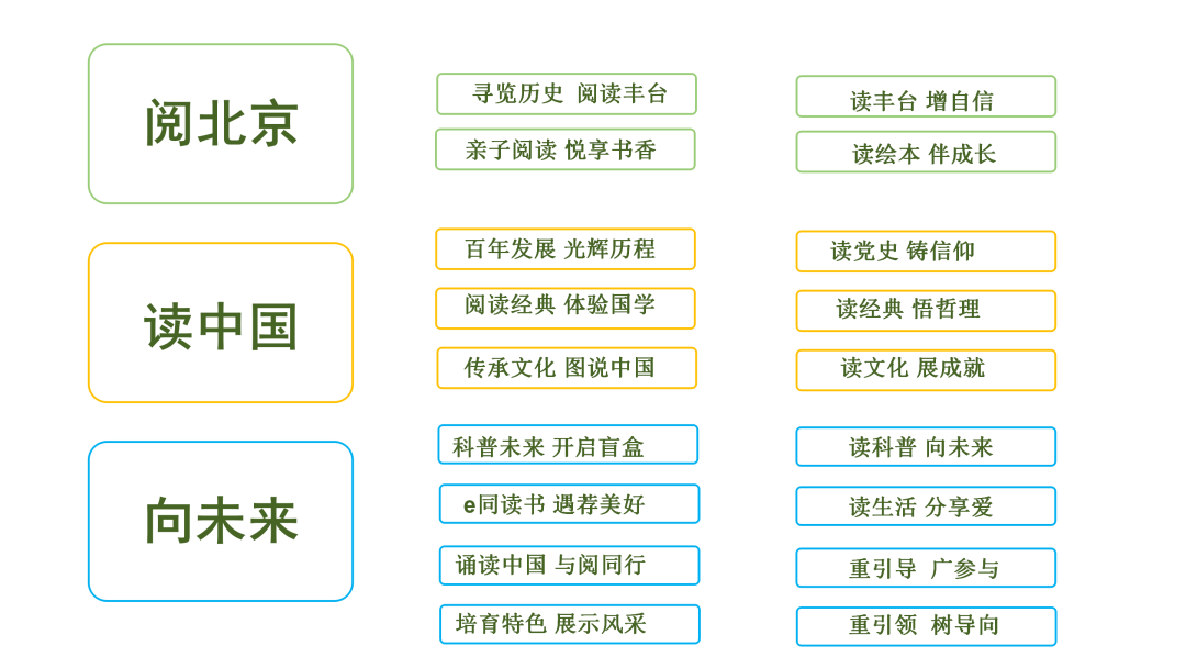 “悦享新时代 书香润丰台” 2022年丰台区全民阅读推广活动正式拉开序幕