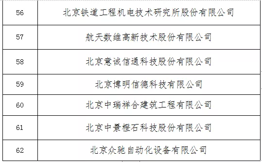 北京市2021年度第二批专精特新“小巨人”企业公示，丰台区62家企业上榜！