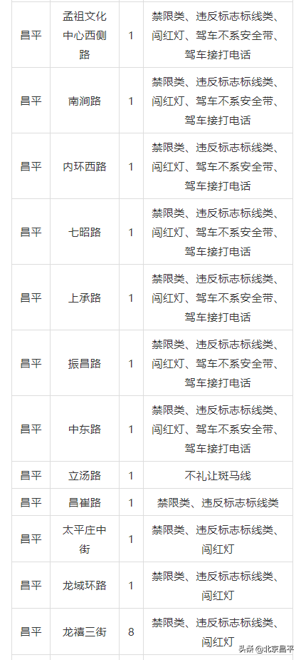 都是热门路段！昌平这42条道路新增160余个交通探头
