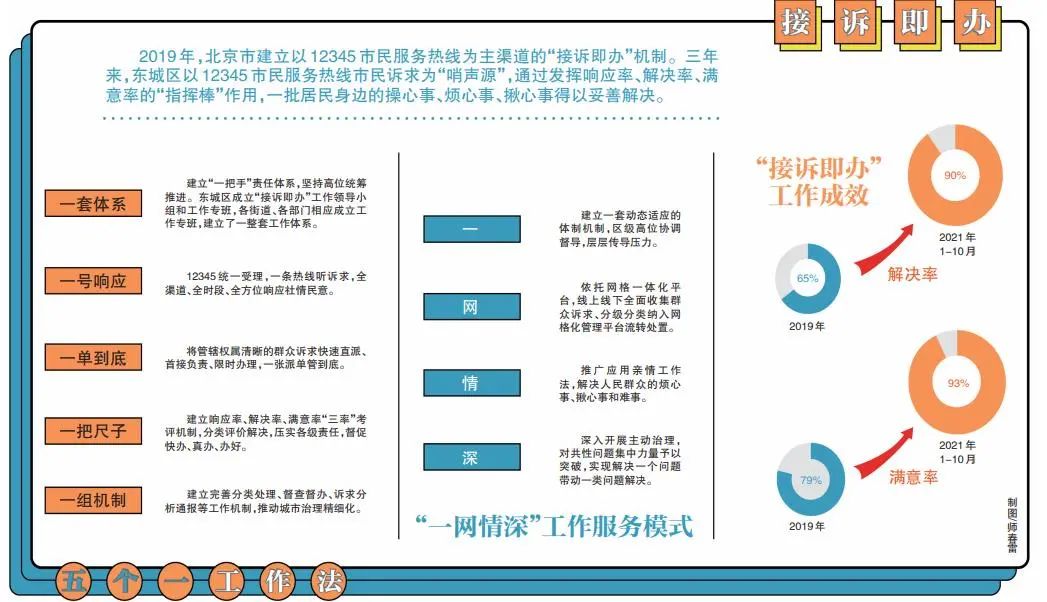 重心下移推动城市治理创新，“接诉即办”促进服务提质增效