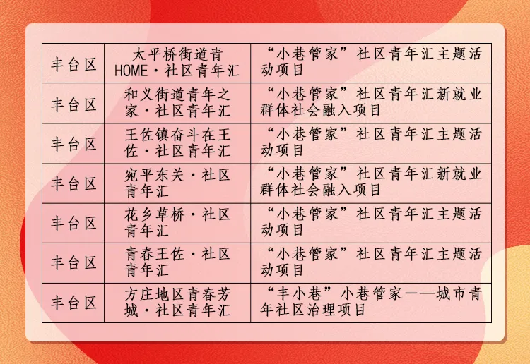 祝贺！丰台区12家社区青年汇荣获2021年“优秀社区青年汇活动项目”！