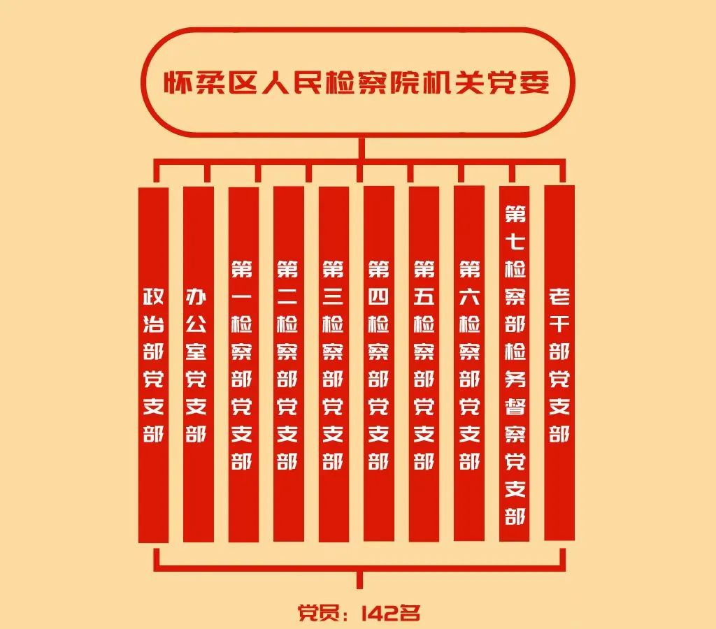 怀柔区人民检察院机关党委：坚持党建引领 在区域发展中实现检察作为