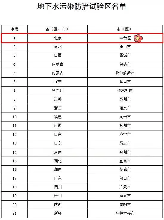 丰台区未来三年将开展地下水污染防治试验区建设