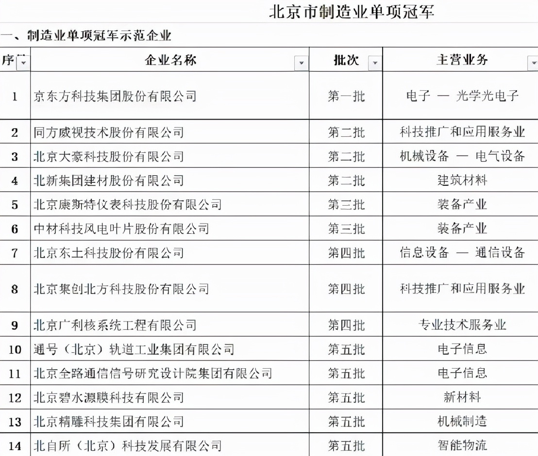丰台这家企业入选工信部第六批“制造业单项冠军”名单！