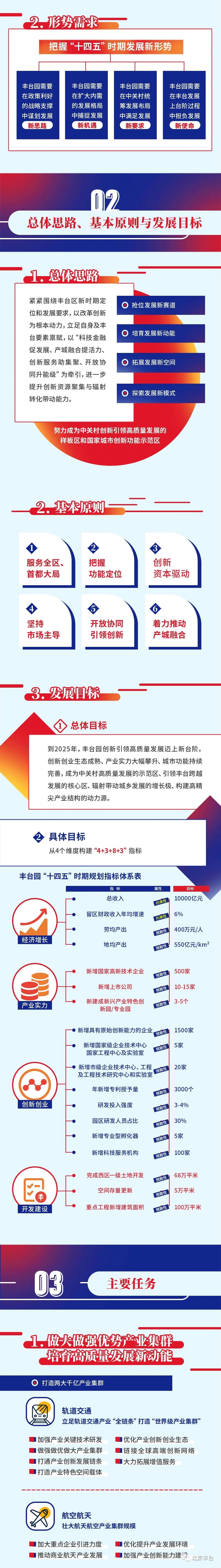 丰台区发布《“十四五”时期中关村科技园区丰台园发展建设规划》