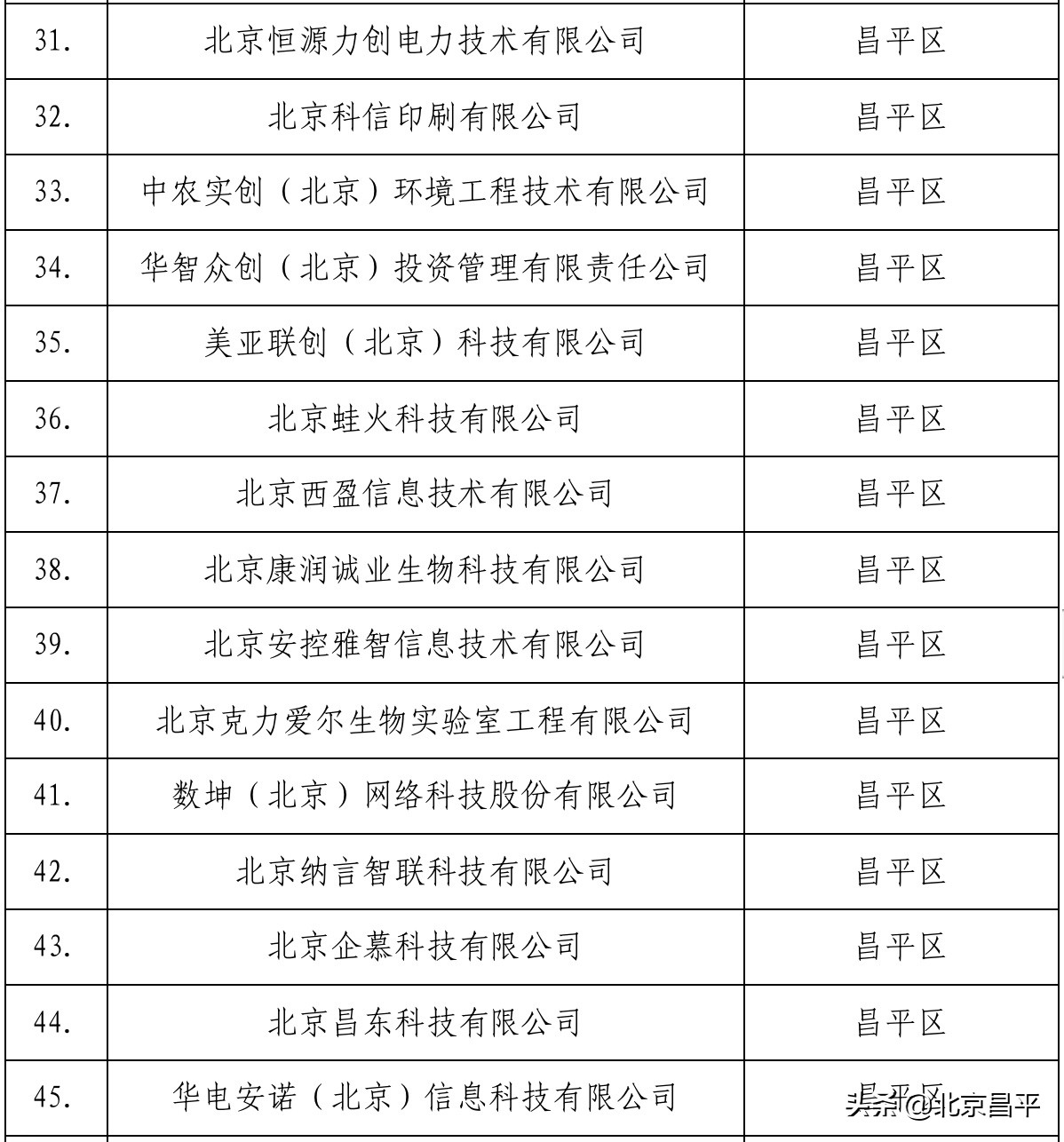 亮出硬实力！昌平区59家企业喜提“专精特新”