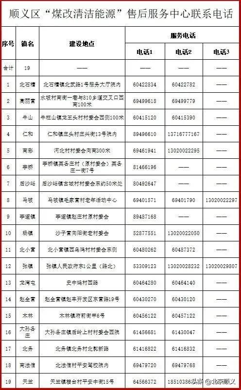 顺义全力做好农村地区供暖保障，内附服务电话及安全使用须知~