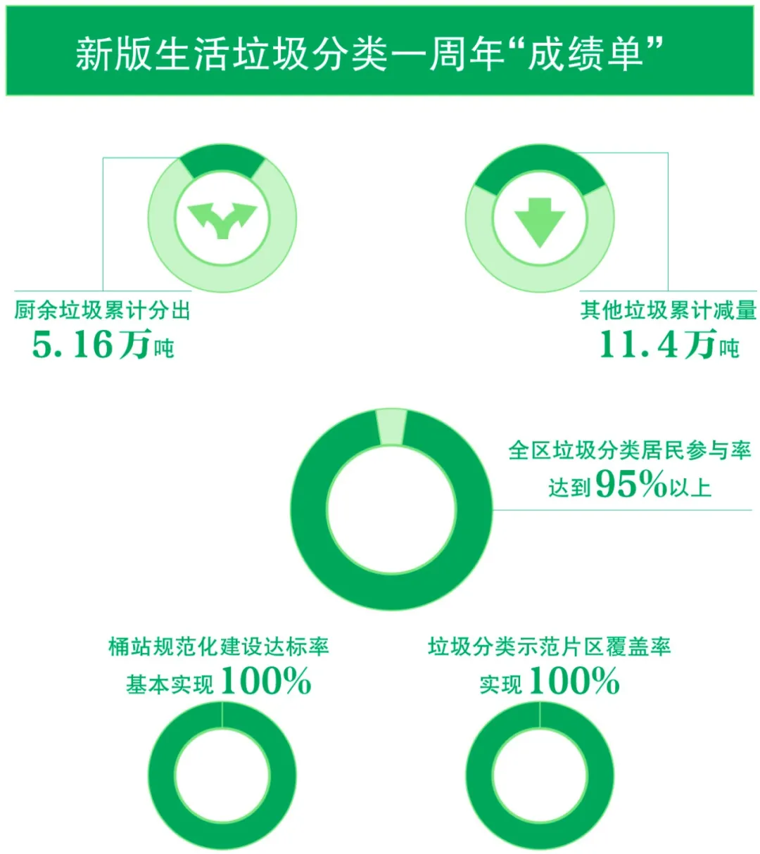 垃圾分类一周年，来看看东城区的亮眼“成绩单”！