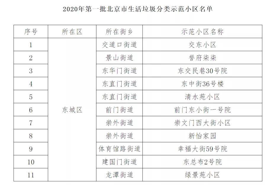 居民主动加入！东城新增“盯桶”力量2312人