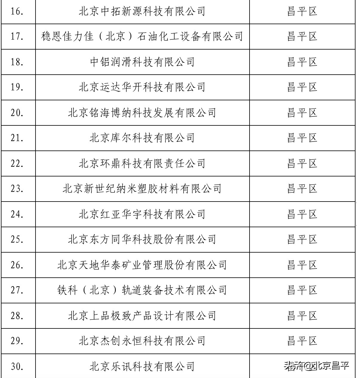 亮出硬实力！昌平区59家企业喜提“专精特新”