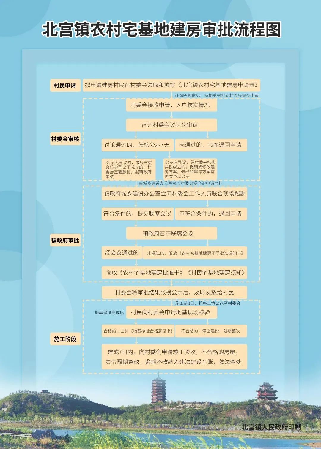 丰台区首家！北宫镇通过数字化赋码，对农村宅基地建设加强监管