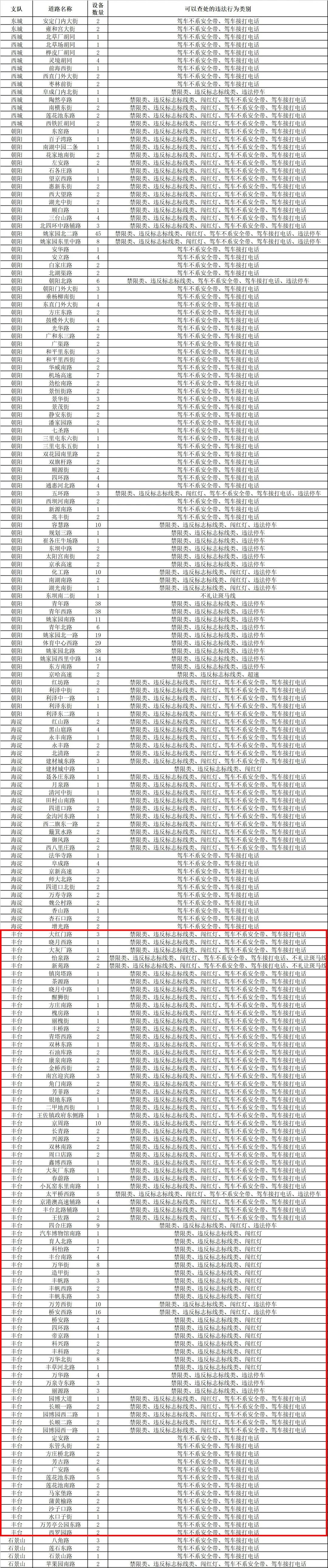 北京新增上千“电子眼”！有路段一下加装了几十个
