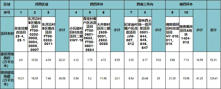 丰台明年将供应10宗商品住宅用地，三环内有两处