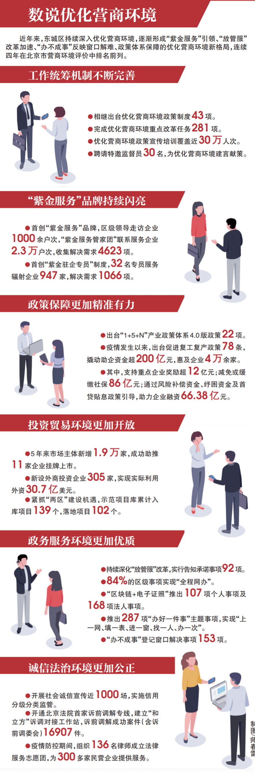 北京东城：优化营商环境跑出“加速度”，激发高质量发展“新动能”