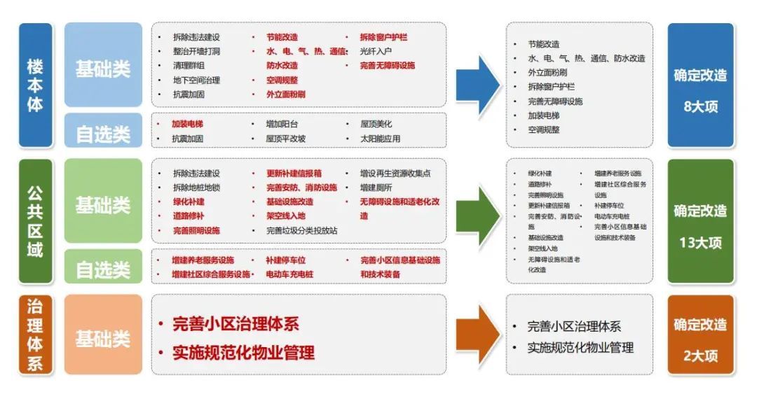 石景山这个老旧小区改造规划来了！