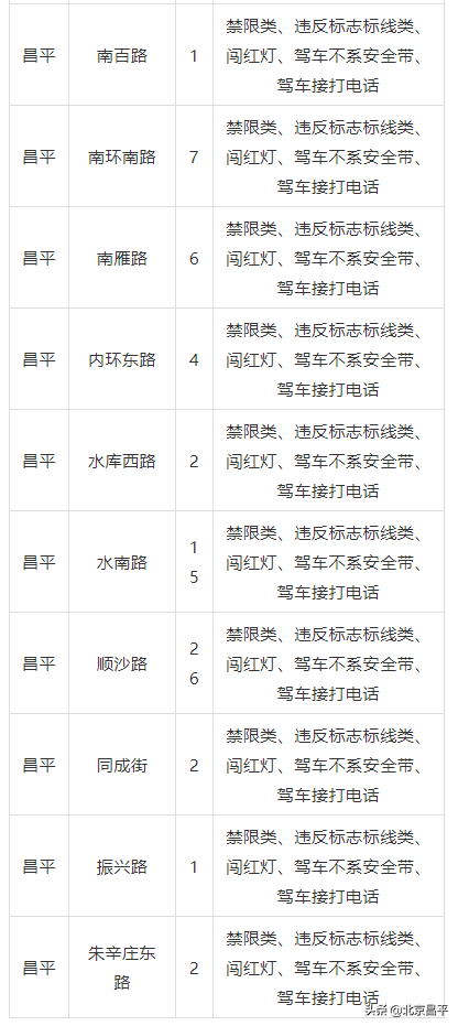 都是热门路段！昌平这42条道路新增160余个交通探头