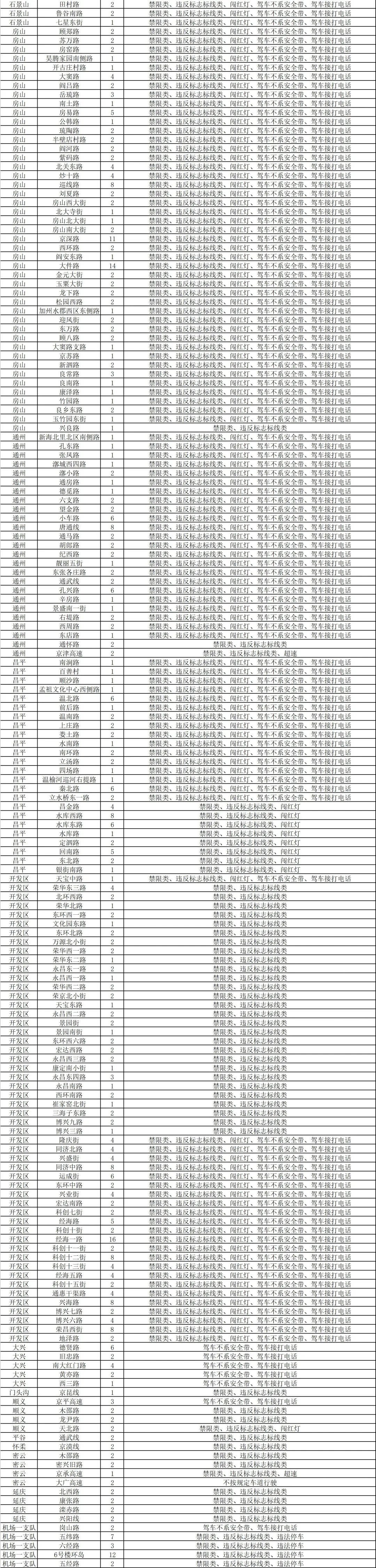 北京新增上千“电子眼”！有路段一下加装了几十个
