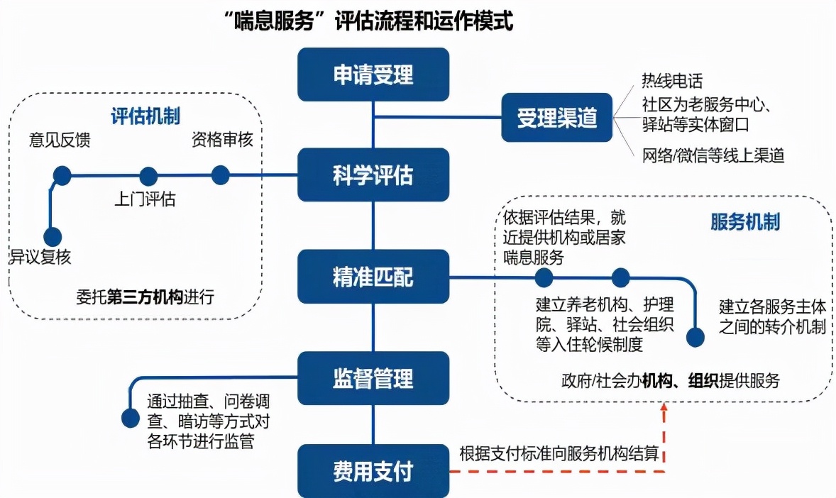 喜报｜丰台区“喘息服务”获全国居家和社区养老服务改革试点工作优秀案例