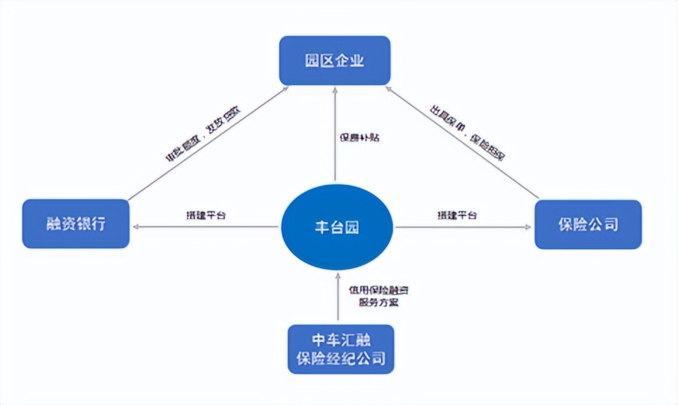 保险+银行+科技 中关村丰台园中小企业融资新模式首单落地