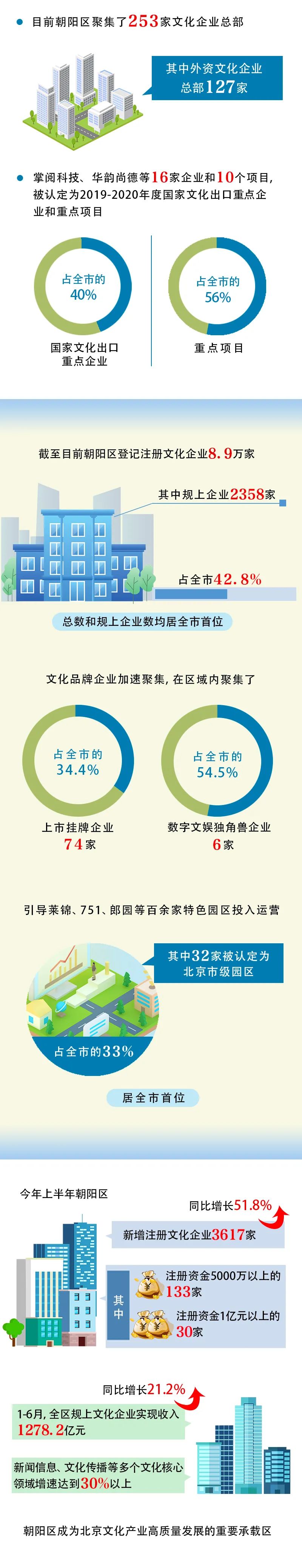 服贸会来了！一起来看看朝阳文化产业发展最新成绩单吧