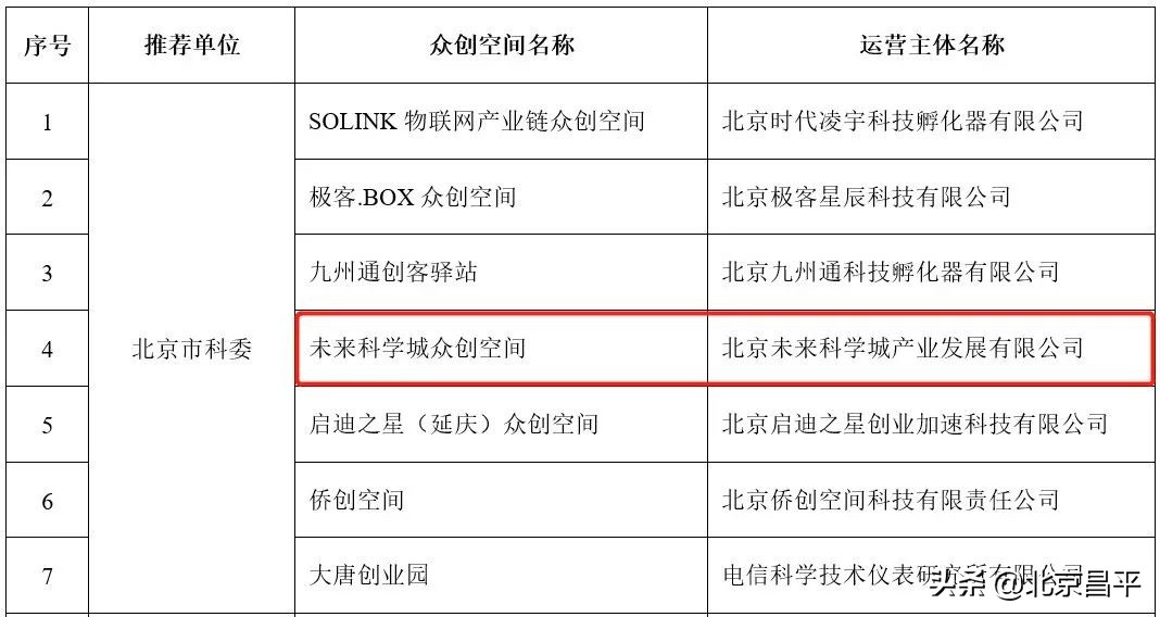 未来科创中心跻身“国家队”，荣膺国家众创空间