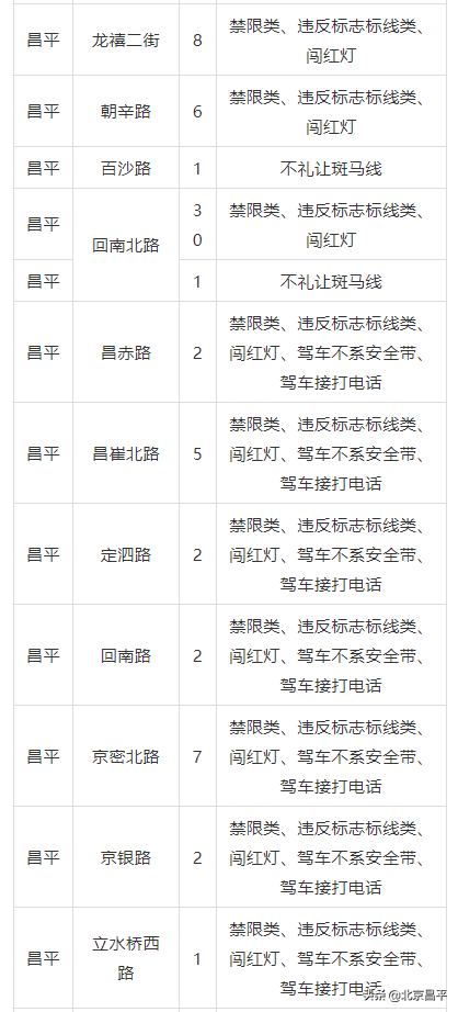 都是热门路段！昌平这42条道路新增160余个交通探头