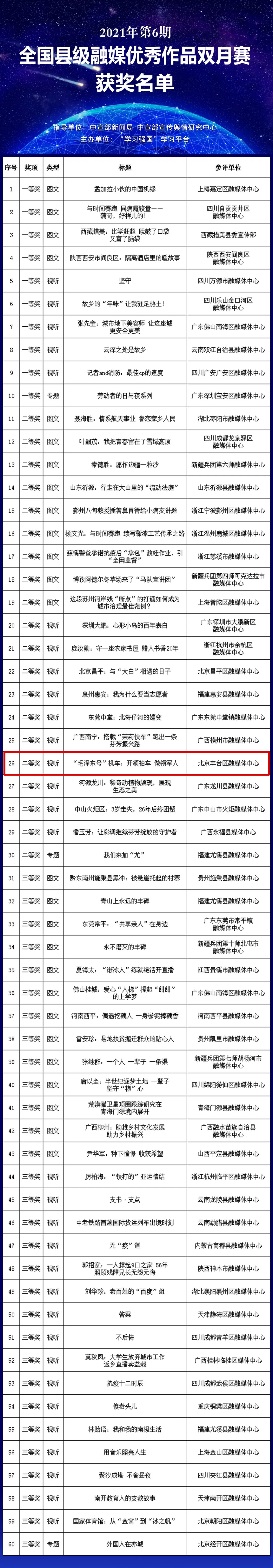 丰台区融媒体中心作品获学习强国2021年第6期全国县级融媒体中心优秀作品双月赛二等奖