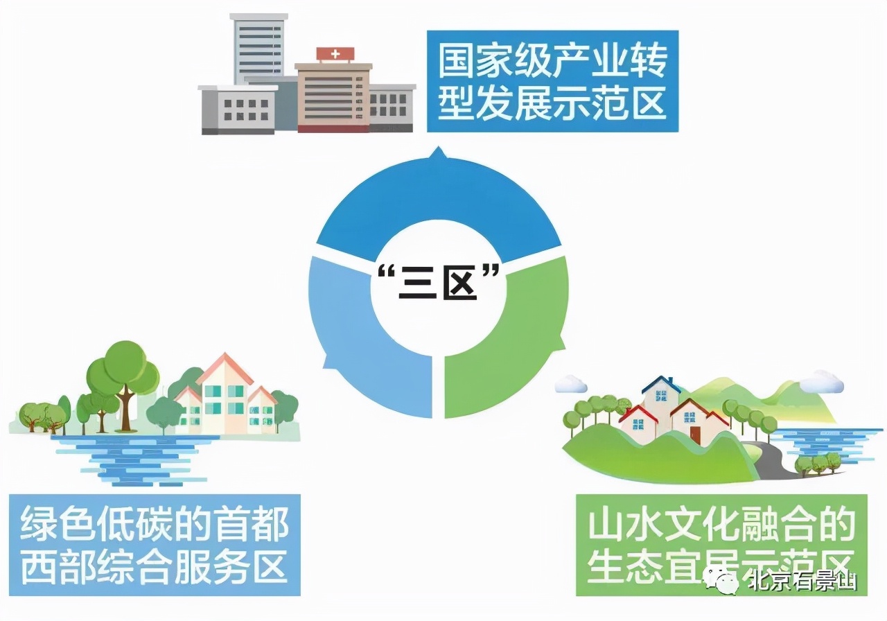 五年蝶变 | 转型升级绘就新蓝图 石景山正青春！