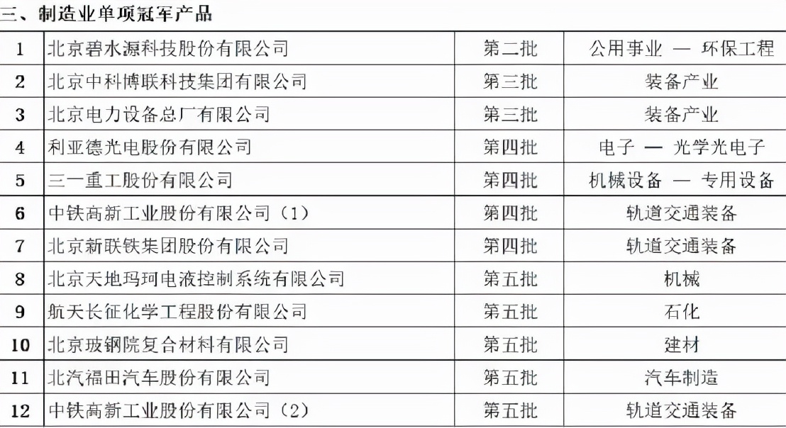 丰台这家企业入选工信部第六批“制造业单项冠军”名单！